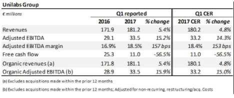 Unilabs marks 12 consecutive quarters of growth